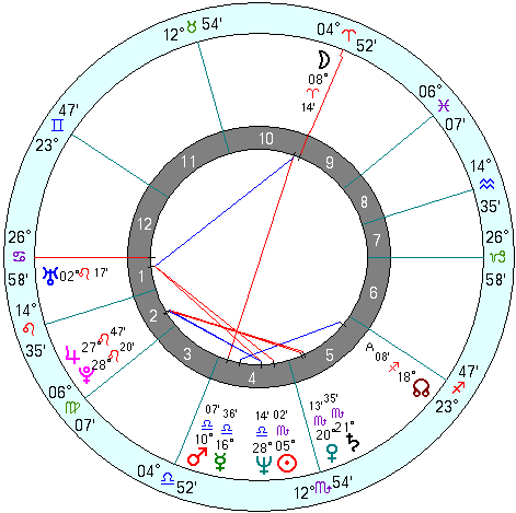 SECRET of wealth in BILL GATES
                      ASTRO CHART