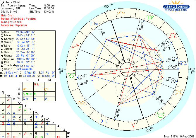 Capricorn Natal Chart